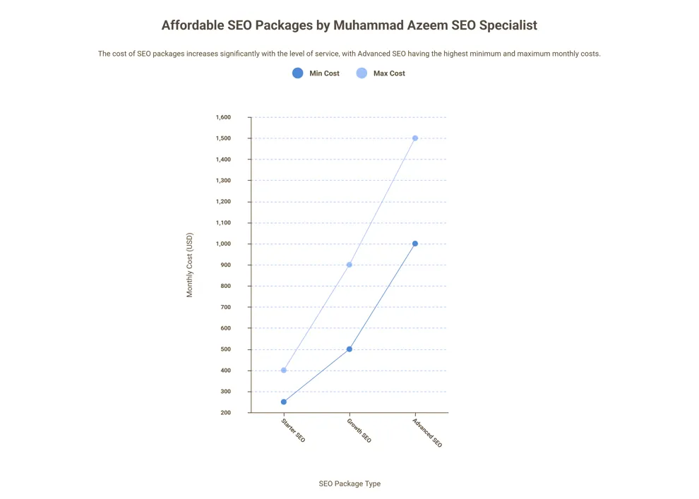 Line graph of Muhammad Azeem affordable SEO packages with monthly costs for Starter, Growth, Advanced plans