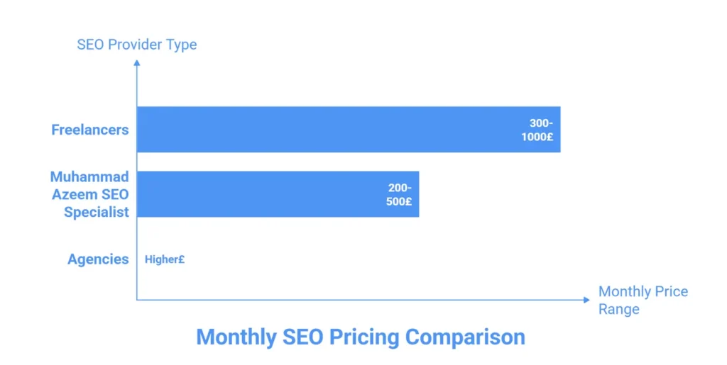 Generated Alt Text
Monthly SEO Pricing Comparison graph showing the price ranges for freelancers (300-1000€) and Muhammad Azeem SEO Specialist (200-500€), with agencies marked as higher.