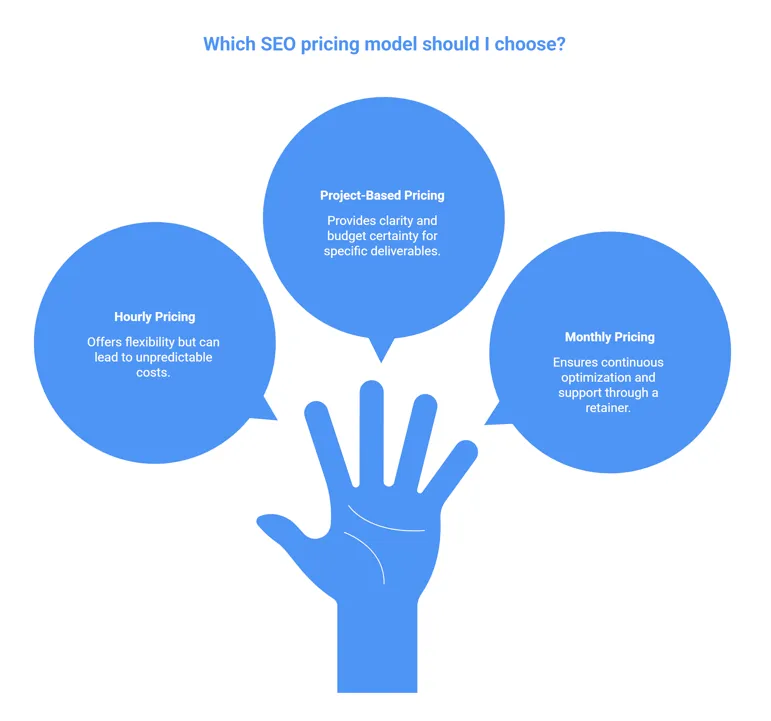 A blue hand graphic points to three blue speech bubbles labeled Hourly Pricing, Project-Based Pricing, and Monthly Pricing, outlining SEO pricing models.