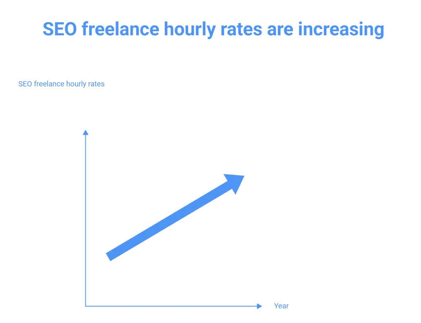 Graph depicting increasing SEO freelance hourly rates. An upward blue arrow on a chart indicates growth over time, conveying a positive trend.