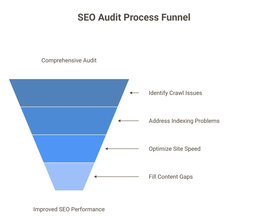 Flowchart showing small business SEO packages audit process, from analysis to improved performance and lower SEO costs for small business