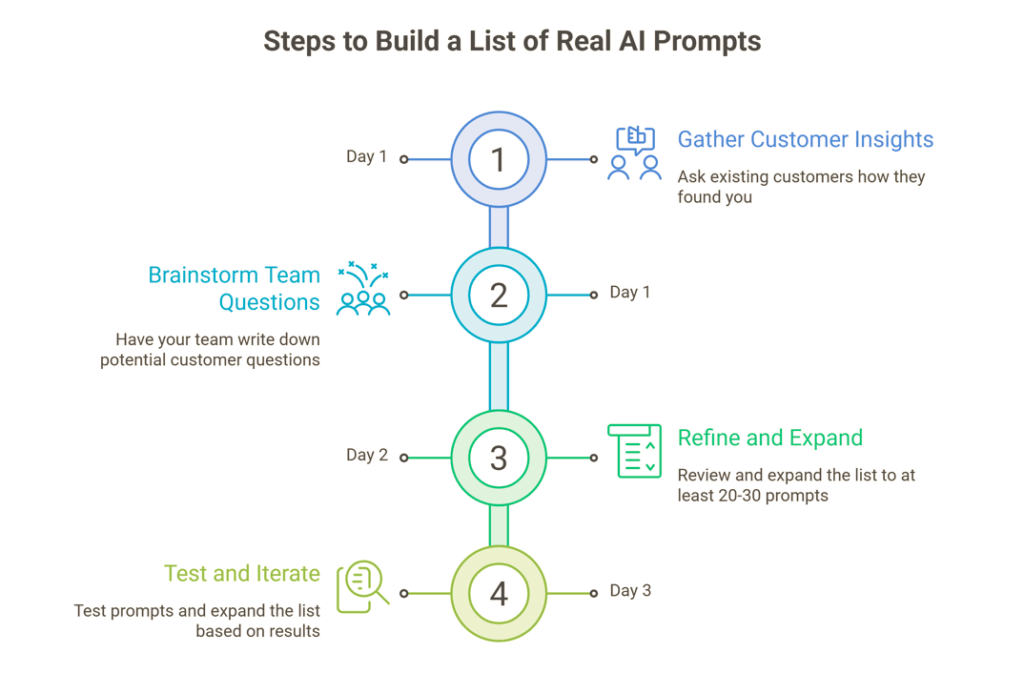Step-by-step process for building real AI search prompts to track brand mentions and improve brand visibility in AI search results.