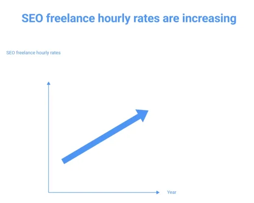 Graph depicting increasing SEO freelance hourly rates. An upward blue arrow on a chart indicates growth over time, conveying a positive trend.